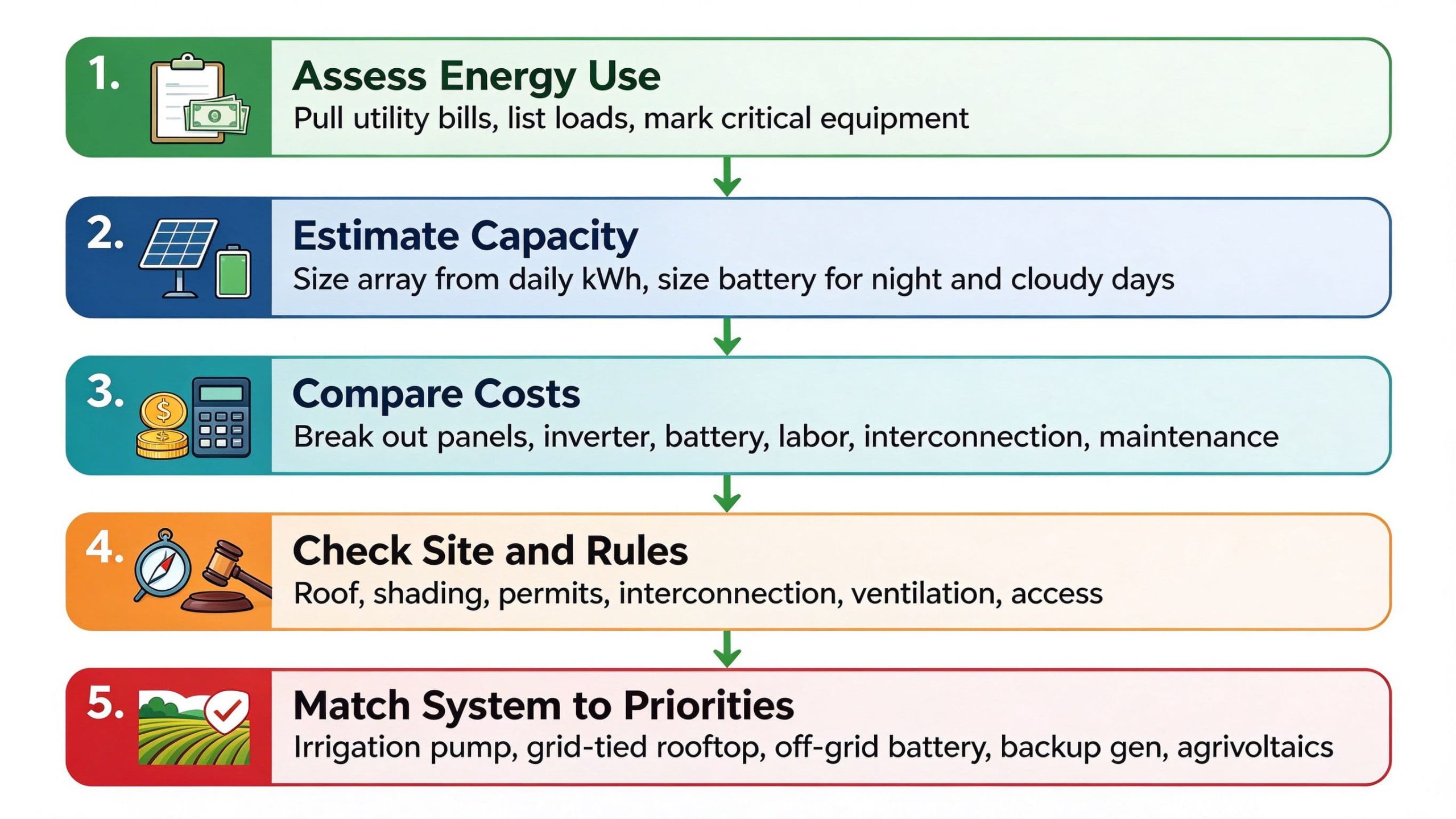How to Plan and Evaluate a Farm Solar Power System(1)