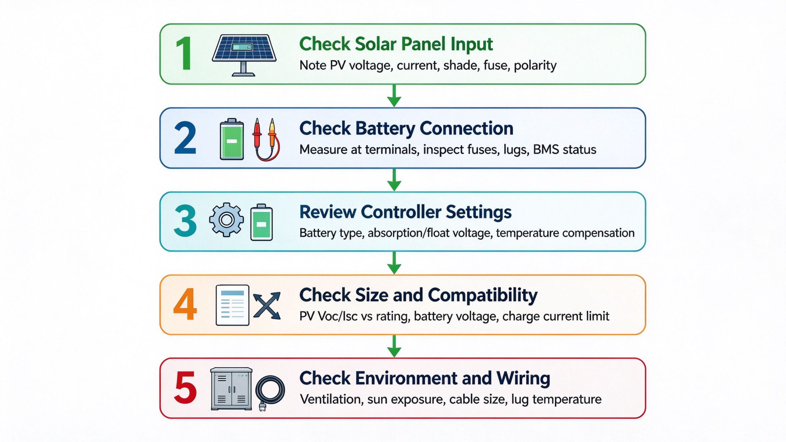 Troubleshoot Solar Charge Controller Problems Step by Step