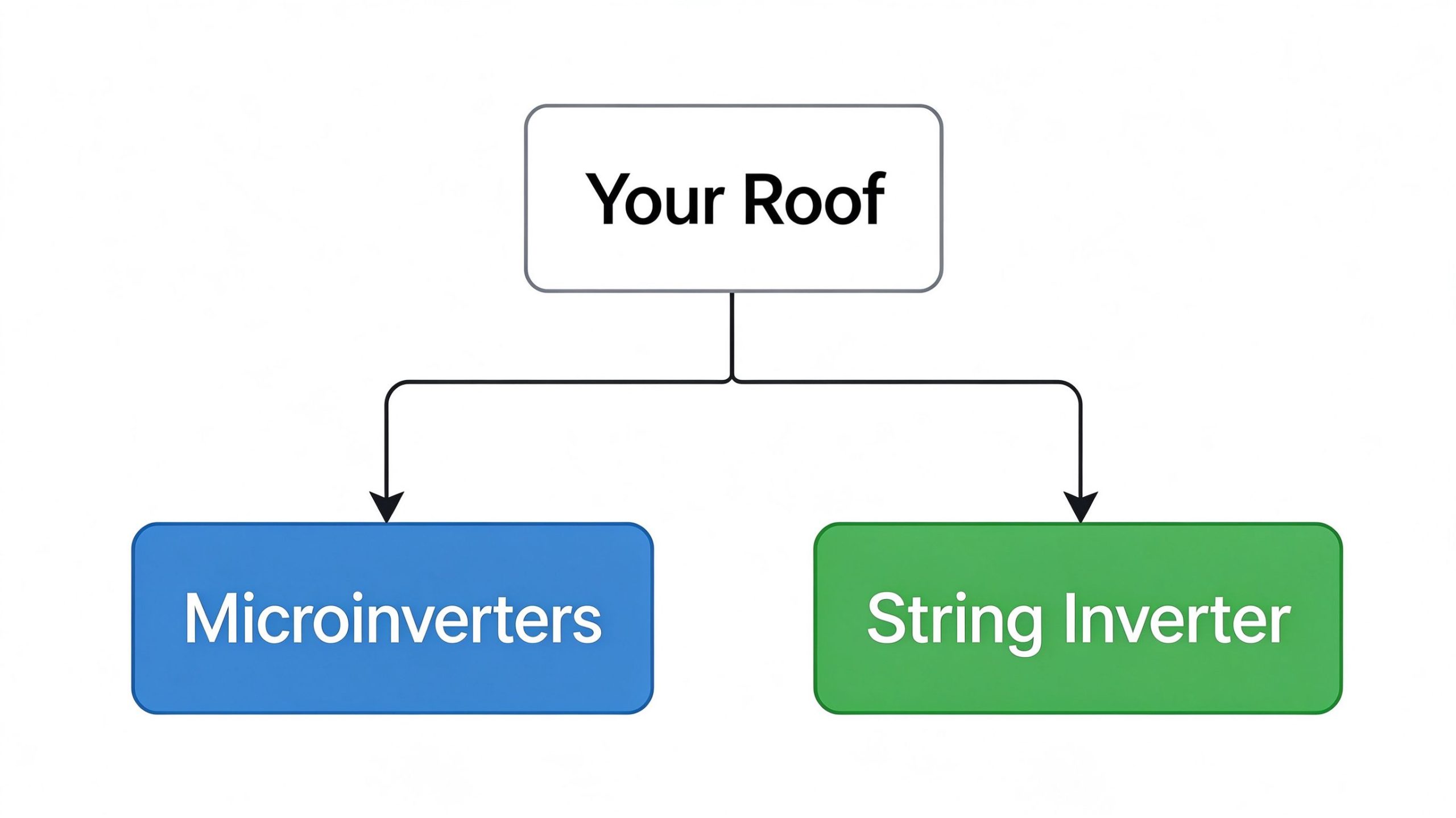  Decision tree. Used in Which Should You Choose